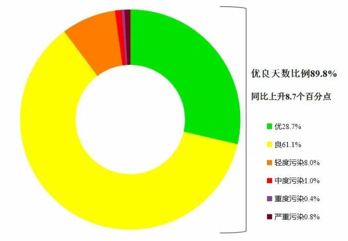 4月全国339个地级及以上城市平均空气质量优良天数比例为89.8%