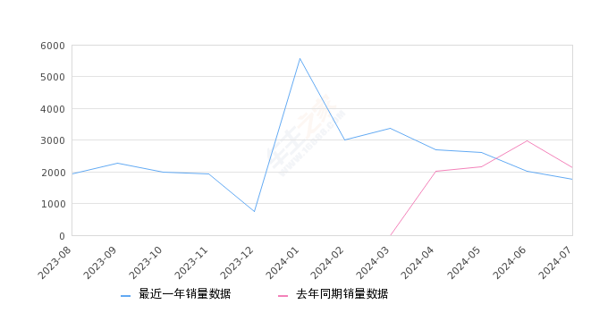 豪越L 全部在售 2024款 2023款,2024年7月份豪越L销量1755台, 同比下降18.18%