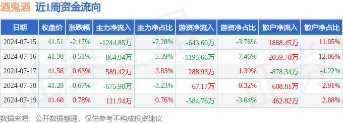 本周盘点（7.15-7.19）：酒鬼酒周跌1.96%，主力资金合计净流出2073.51万元