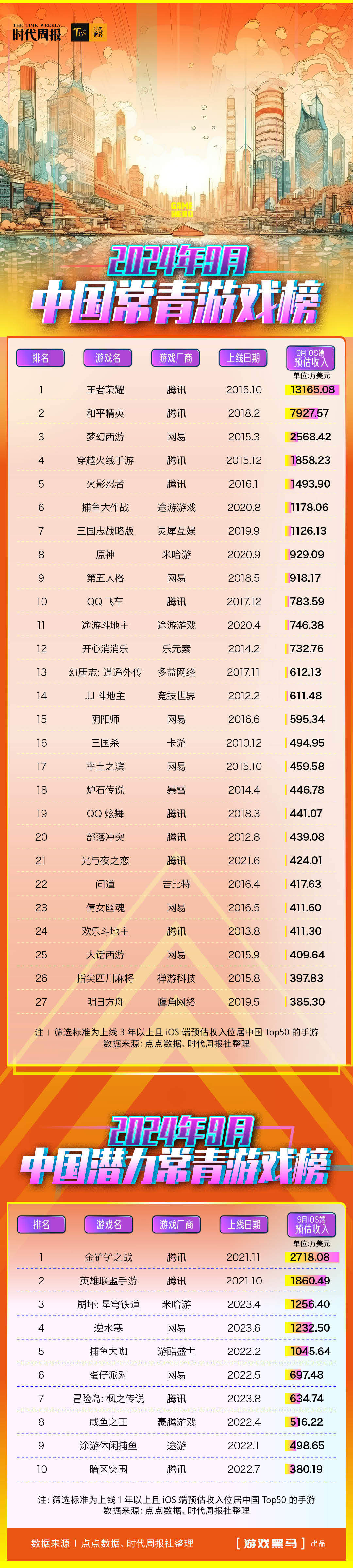 夺回新游市场份额，常青游戏9月赚近29亿元！《炉石传说》iOS端日入超500万