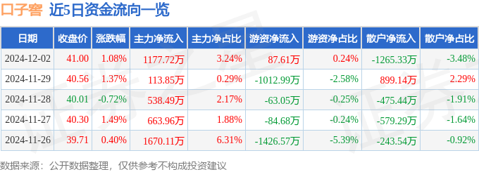 股票行情快报：口子窖（603589）12月2日主力资金净买入1177.72万元