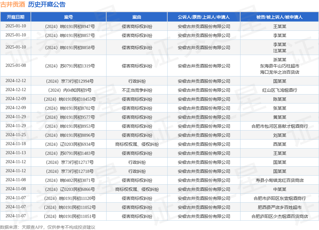 古井贡酒作为原告/上诉人的1起涉及行政纠纷的诉讼将于2024年12月12日开庭