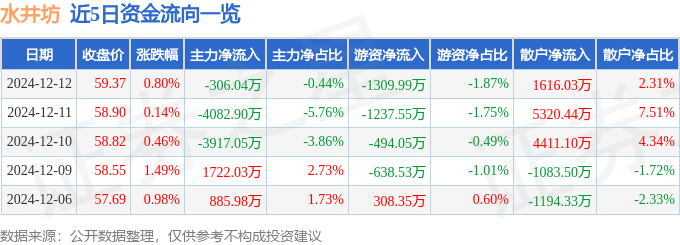 股票行情快报：水井坊（600779）12月12日主力资金净卖出306.04万元