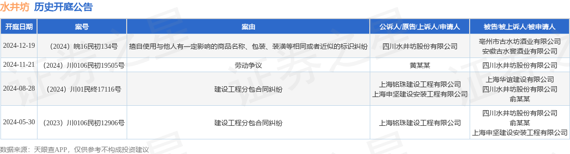水井坊作为原告/上诉人的1起涉及擅自使用与他人有一定影响的商品名称、包装、装潢等相同或者近似的标识纠纷的诉讼将于2024年12月19日开庭