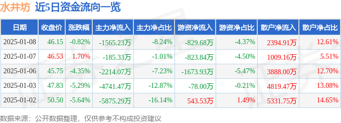 股票行情快报：水井坊（600779）1月8日主力资金净卖出1565.23万元