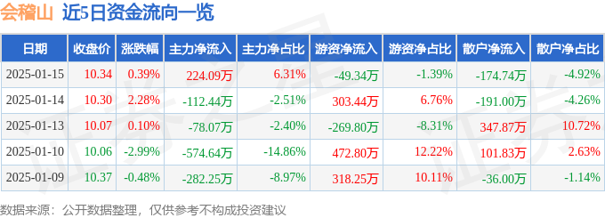 股票行情快报：会稽山（601579）1月15日主力资金净买入224.09万元