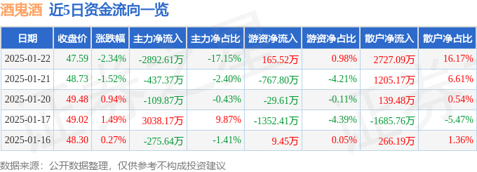 股票行情快报：酒鬼酒（000799）1月22日主力资金净卖出2892.61万元