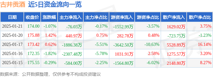 股票行情快报：古井贡酒（000596）1月21日主力资金净卖出76.03万元