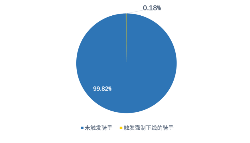 美团试点“跑单12小时强制下线”，专家：反内卷信号作用强烈