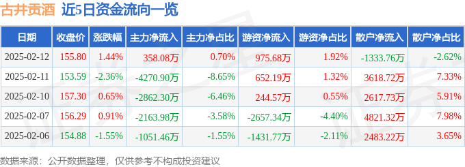 股票行情快报：古井贡酒（000596）2月12日主力资金净买入358.08万元