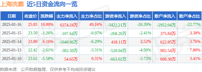 1月16日上海洗霸涨停分析：污水处理，环保，新冠病毒防治概念热股