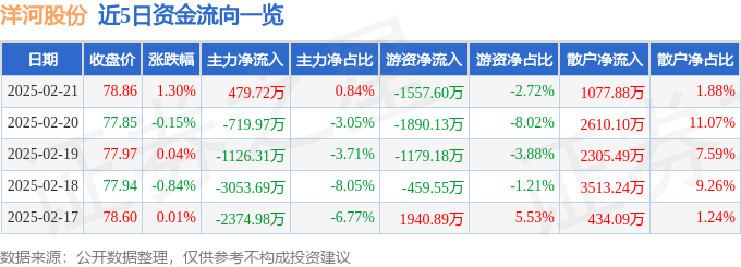 股票行情快报：洋河股份（002304）2月21日主力资金净买入479.72万元