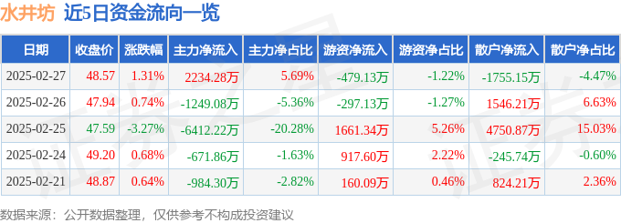 股票行情快报：水井坊（600779）2月27日主力资金净买入2234.28万元