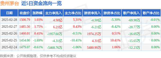 贵州茅台（600519）2月28日主力资金净买入4.50亿元