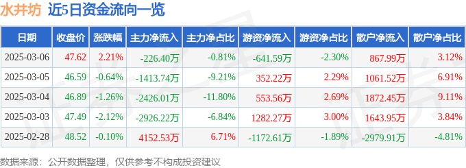 股票行情快报：水井坊（600779）3月6日主力资金净卖出226.40万元