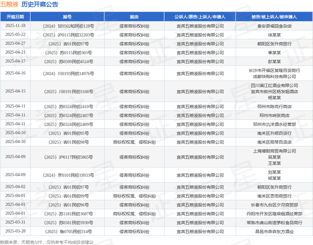 五粮液作为原告/上诉人的1起涉及商标权权属、侵权纠纷的诉讼将于2025年3月18日开庭