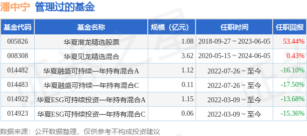 华夏全球股票(QDII)(人民币)基金经理变动：增聘潘中宁为基金经理