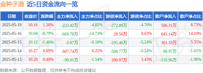 股票行情快报：金种子酒（600199）5月19日主力资金净卖出233.42万元
